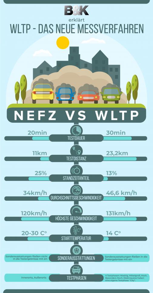 Eine Infografik die die Unterschiede zwischen Testverfahren WLTP NEFZ erklärt